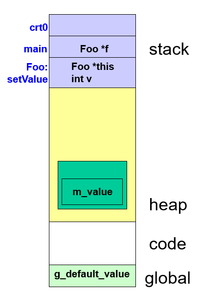 Image of memory layout