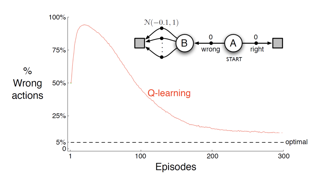 Maximization Bias of Q-learning