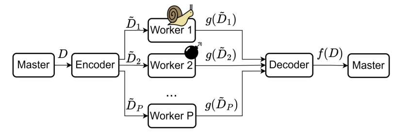 Coded computing scheme