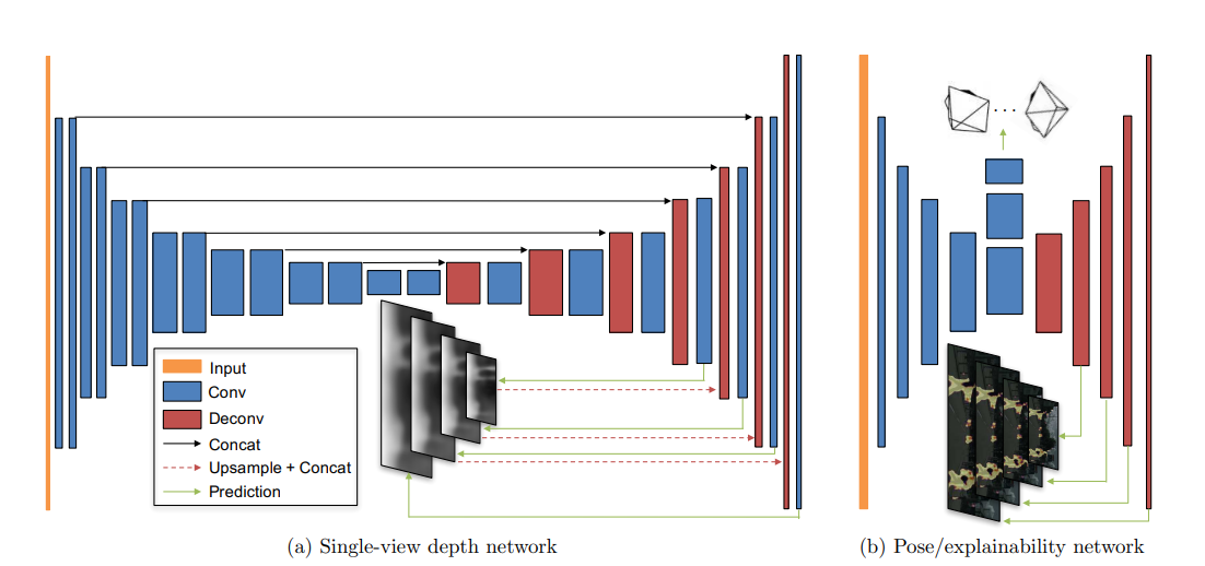 Architecture for PoseNet & DepthNet