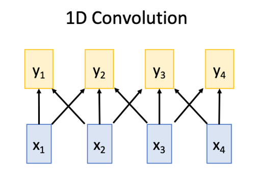 Image of 1D conv