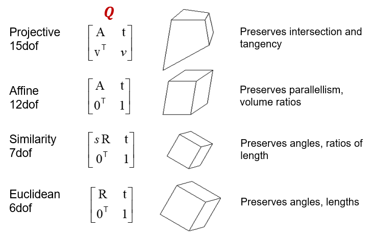 Ambiguities in projection