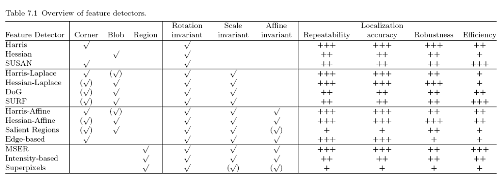 Comparison of keypoint detectors
