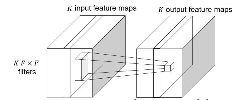 Depthwise convolution