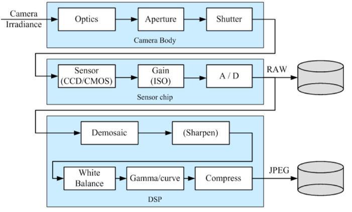 Digital Camera block diagram