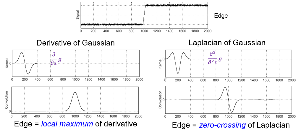 Edge detection with LoG