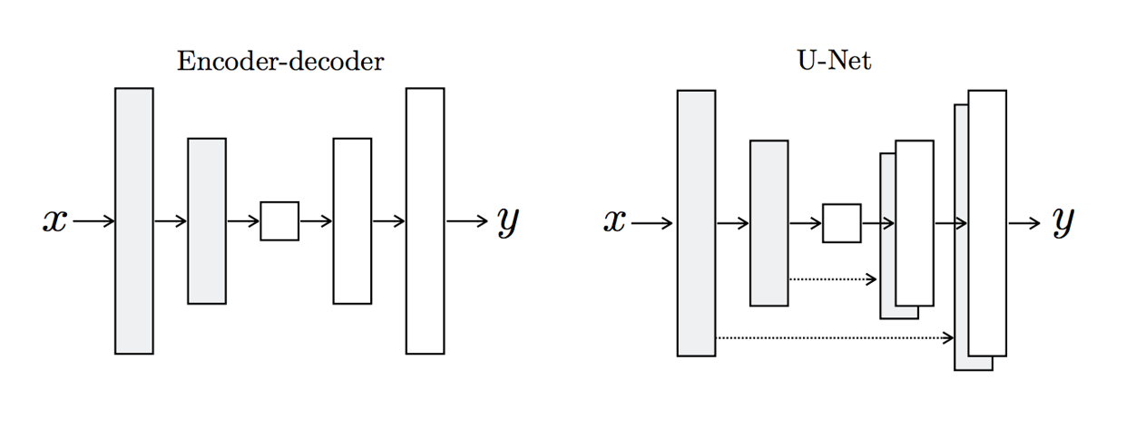 Encoder/Decoder v.s. U-Net