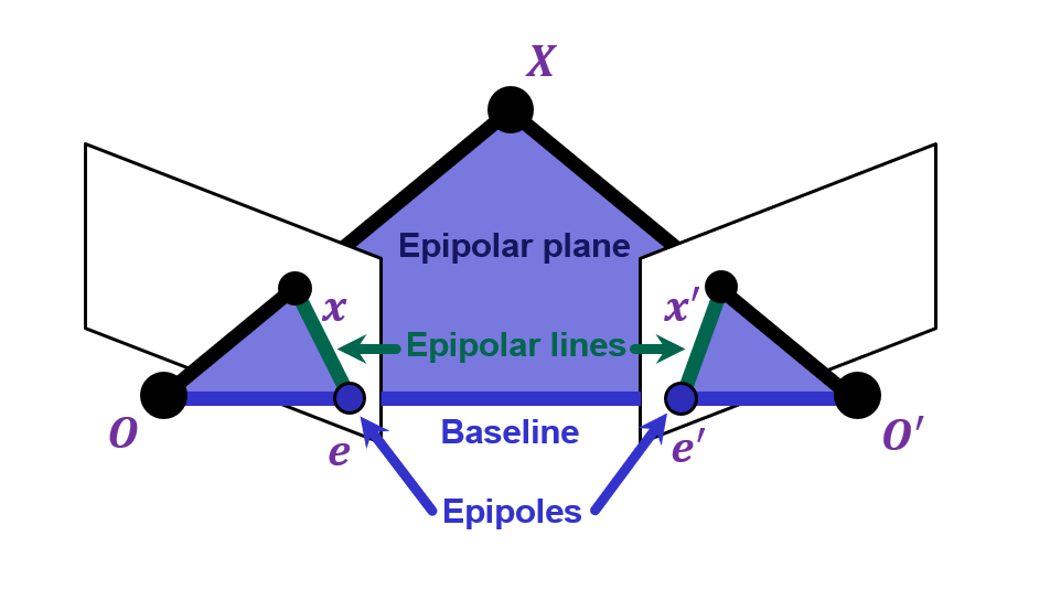Epipolar geometry setup
