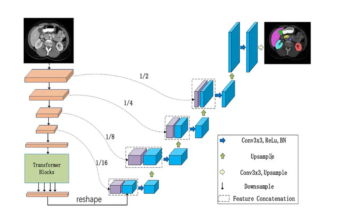 Extended U-Net Architecture Example