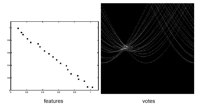 Hough transform with noise