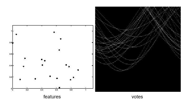 Hough transform with outliers