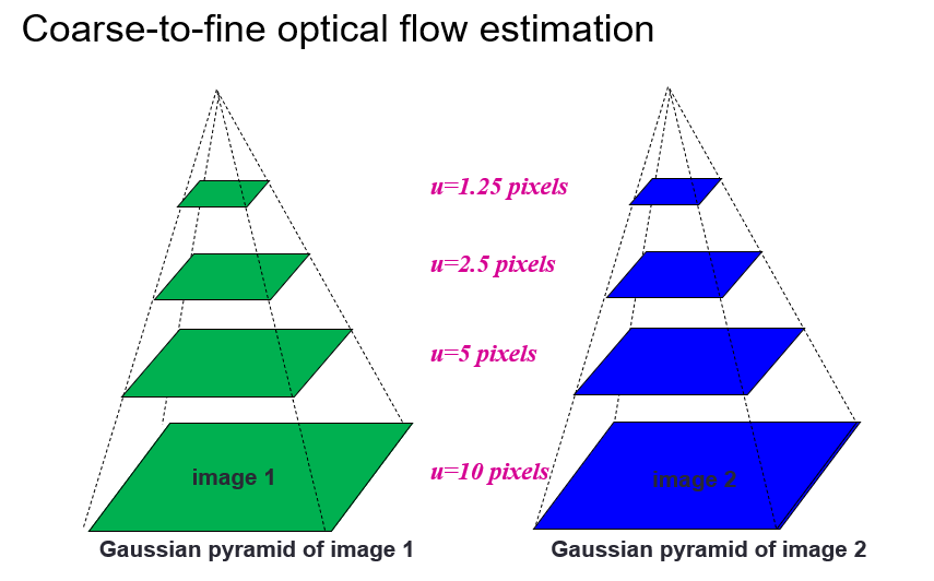 Lucas Kanade refinement with layers