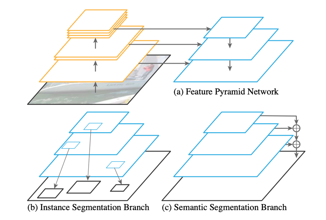 Panoptic Feature Pyramid Network