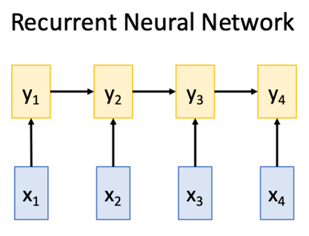 Image of RNN