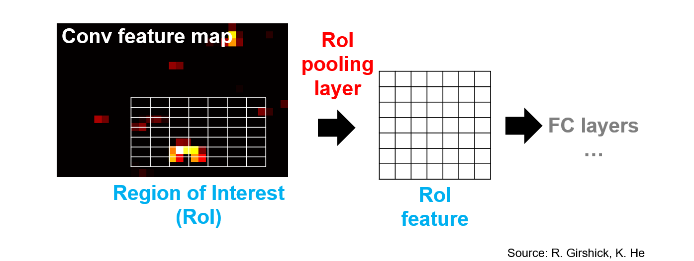 RoI pooling