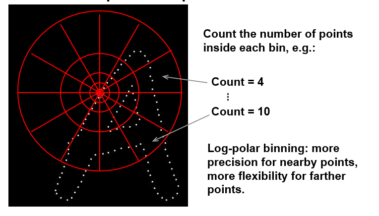 Shape context descriptor