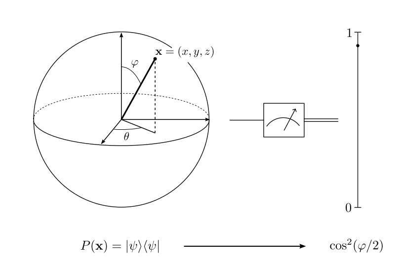 Measurement of a qubit